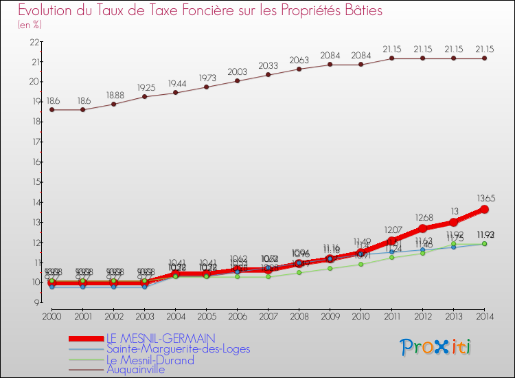 Evolution du taux de la taxe foncière sur le bati pour LE MESNIL-GERMAIN et les communes proches de 2000 à 2014 Comparaison des taux de taxe foncière sur le bati pour LE MESNIL-GERMAIN et les communes voisines de 2000 à 2014