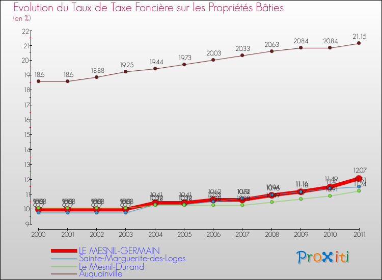 Evolution du taux de la taxe foncière sur le bati pour LE MESNIL-GERMAIN et les communes proches Comparaison des taux de taxe foncière sur le bati pour LE MESNIL-GERMAIN et les communes voisines