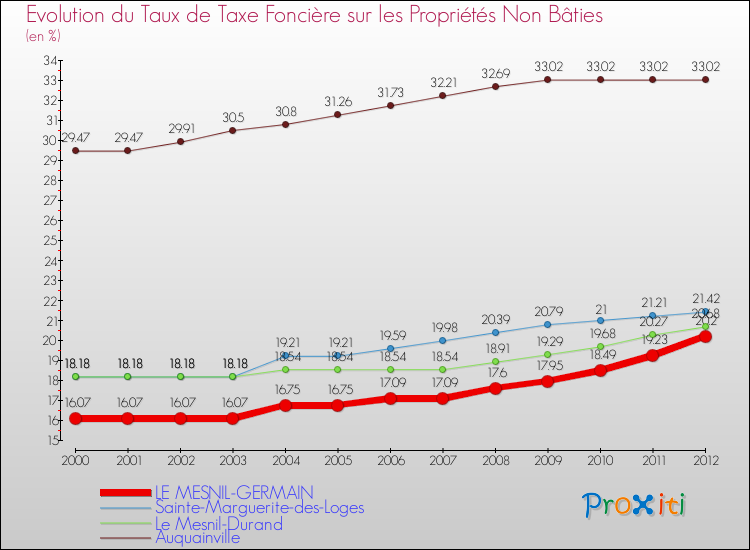 Evolution du taux de la taxe foncière sur les immeubles et terrains non batis pour LE MESNIL-GERMAIN et les communes proches de 2000 à 2012 Comparaison des taux de la taxe foncière sur les immeubles et terrains non batis pour LE MESNIL-GERMAIN et les communes voisines de 2000 à 2012
