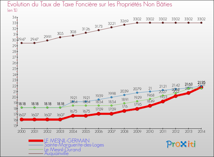 Evolution du taux de la taxe foncière sur les immeubles et terrains non batis pour LE MESNIL-GERMAIN et les communes proches de 2000 à 2014 Comparaison des taux de la taxe foncière sur les immeubles et terrains non batis pour LE MESNIL-GERMAIN et les communes voisines de 2000 à 2014