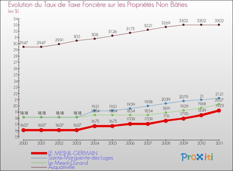 Evolution du taux de la taxe foncière sur les immeubles et terrains non batis pour LE MESNIL-GERMAIN et les communes proches Comparaison des taux de la taxe foncière sur les immeubles et terrains non batis pour LE MESNIL-GERMAIN et les communes voisines
