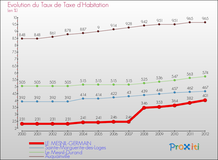 Evolution du taux de la taxe d'habitation pour LE MESNIL-GERMAIN et les communes proches Comparaison des taux de la taxe d'habitation pour LE MESNIL-GERMAIN et les communes voisines
