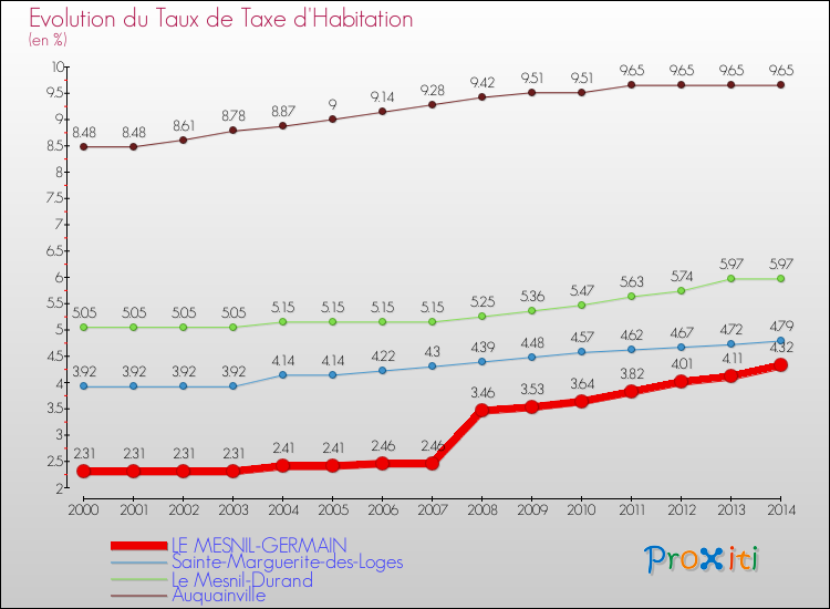 Evolution du taux de la taxe d'habitation pour LE MESNIL-GERMAIN et les communes proches de 2000 à 2014 Comparaison des taux de la taxe d'habitation pour LE MESNIL-GERMAIN et les communes voisines de 2000 à 2014