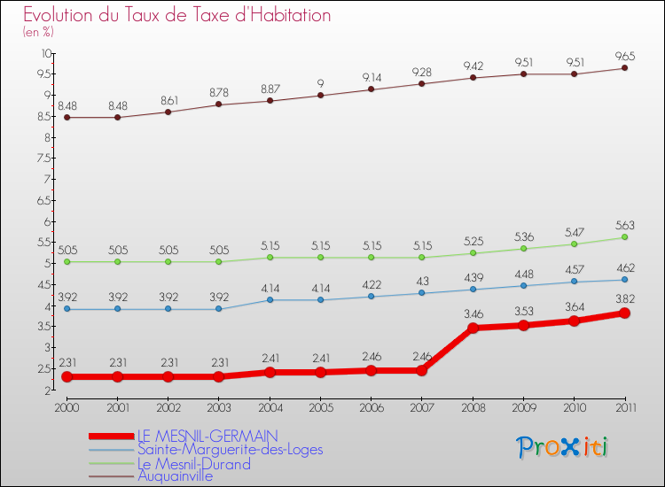 Evolution du taux de la taxe d'habitation pour LE MESNIL-GERMAIN et les communes proches Comparaison des taux de la taxe d'habitation pour LE MESNIL-GERMAIN et les communes voisines