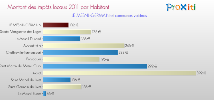 Montant des impôts locaux par Habitant pour LE MESNIL-GERMAIN et les communes proches Comparaison des impôts locaux par habitant pour LE MESNIL-GERMAIN et les communes voisines