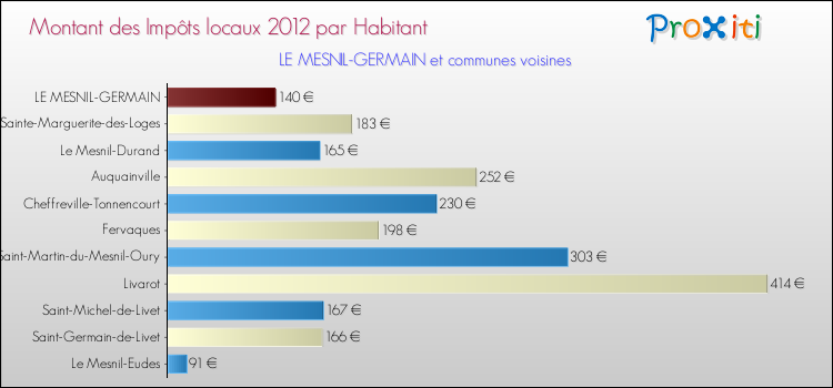 Montant des impôts locaux par Habitant pour LE MESNIL-GERMAIN et les communes proches Comparaison des impôts locaux par habitant pour LE MESNIL-GERMAIN et les communes voisines