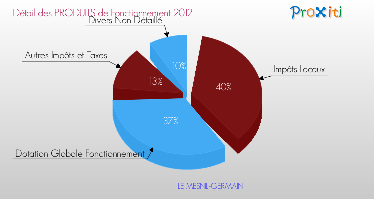 Décomposition du Budget de Fonctionnement 2012 de la commune de LE MESNIL-GERMAIN Budget de Fonctionnement 2012 pour la commune de LE MESNIL-GERMAIN