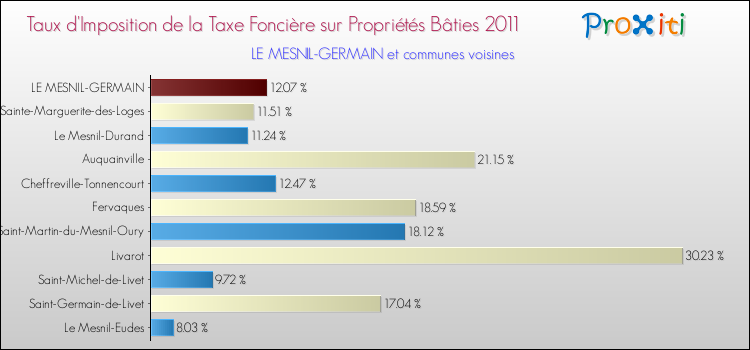 Taux d'imposition de la taxe foncière sur le bati 2011 pour LE MESNIL-GERMAIN et les communes proches Comparaison des taux d'imposition de la taxe foncière sur le bati 2011 pour LE MESNIL-GERMAIN et les communes voisines