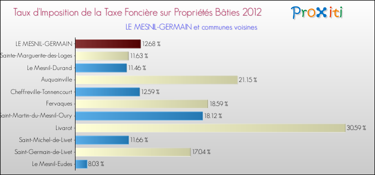 Taux d'imposition de la taxe foncière sur le bati 2012 pour LE MESNIL-GERMAIN et les communes proches Comparaison des taux d'imposition de la taxe foncière sur le bati 2012 pour LE MESNIL-GERMAIN et les communes voisines