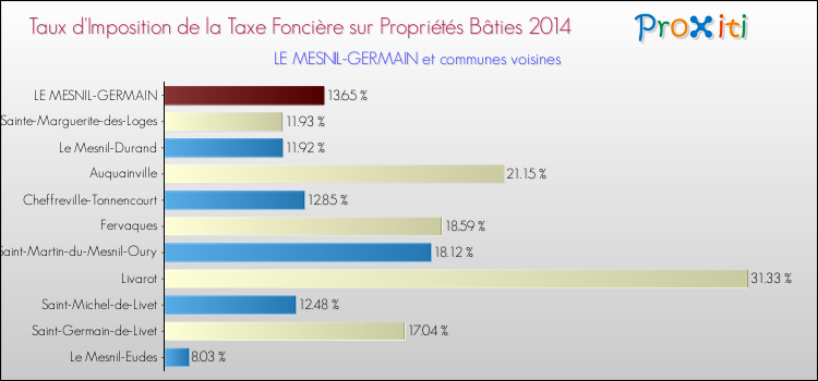 Taux d'imposition de la taxe foncière sur le bati 2014 pour LE MESNIL-GERMAIN et les communes proches Comparaison des taux d'imposition de la taxe foncière sur le bati 2014 pour LE MESNIL-GERMAIN et les communes voisines