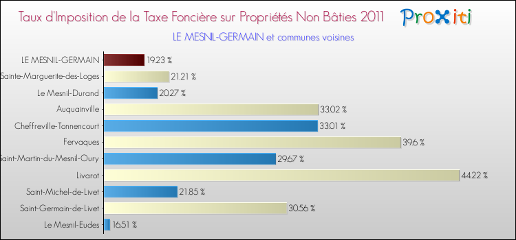 Taux d'imposition de la taxe foncière sur les immeubles et terrains non batis 2011 pour LE MESNIL-GERMAIN et les communes proches Comparaison des taux d'imposition de la taxe foncière sur les immeubles et terrains non batis 2011 pour LE MESNIL-GERMAIN et les communes voisines
