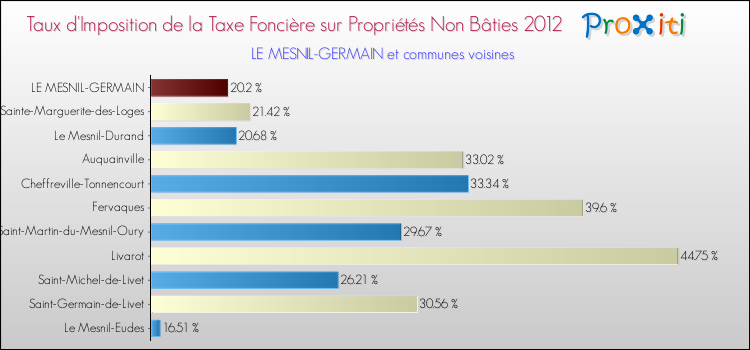 Taux d'imposition de la taxe foncière sur les immeubles et terrains non batis 2012 pour LE MESNIL-GERMAIN et les communes proches Comparaison des taux d'imposition de la taxe foncière sur les immeubles et terrains non batis 2012 pour LE MESNIL-GERMAIN et les communes voisines