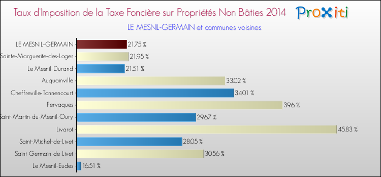 Taux d'imposition de la taxe foncière sur les immeubles et terrains non batis 2014 pour LE MESNIL-GERMAIN et les communes proches Comparaison des taux d'imposition de la taxe foncière sur les immeubles et terrains non batis 2014 pour LE MESNIL-GERMAIN et les communes voisines