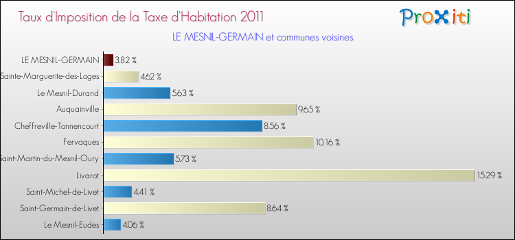 Taux d'imposition de la taxe d'habitation 2011 pour LE MESNIL-GERMAIN et les communes proches Comparaison des taux d'imposition de la taxe d'habitation 2011 pour LE MESNIL-GERMAIN et les communes voisines
