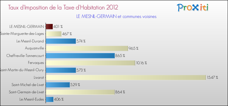Taux d'imposition de la taxe d'habitation 2012 pour LE MESNIL-GERMAIN et les communes proches Comparaison des taux d'imposition de la taxe d'habitation 2012 pour LE MESNIL-GERMAIN et les communes voisines