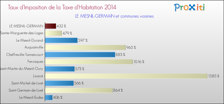 Taux d'imposition de la taxe d'habitation 2014 pour LE MESNIL-GERMAIN et les communes proches Comparaison des taux d'imposition de la taxe d'habitation 2014 pour LE MESNIL-GERMAIN et les communes voisines