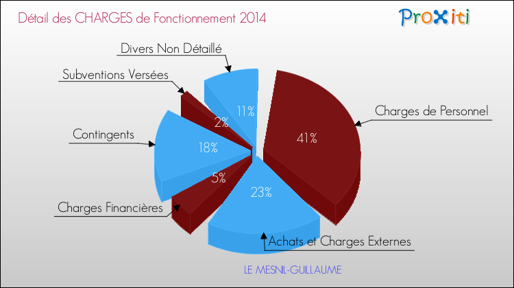 Décomposition des Charges de Fonctionnement 2014 de la commune de LE MESNIL-GUILLAUME Charges de Fonctionnement 2014 pour la commune de LE MESNIL-GUILLAUME