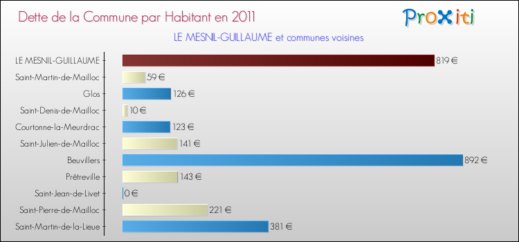 Dette par habitant de la commune en 2011 pour LE MESNIL-GUILLAUME et les communes proches Comparaison de la dette par habitant de la commune en 2011 pour LE MESNIL-GUILLAUME et les communes voisines