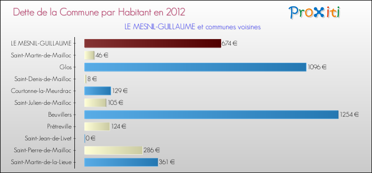 Dette par habitant de la commune en 2012 pour LE MESNIL-GUILLAUME et les communes proches Comparaison de la dette par habitant de la commune en 2012 pour LE MESNIL-GUILLAUME et les communes voisines
