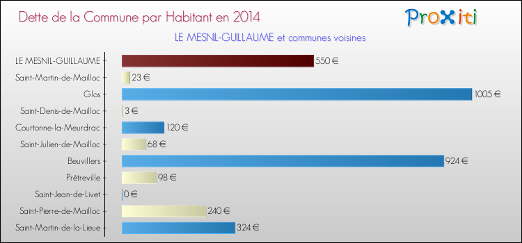 Dette par habitant de la commune en 2014 pour LE MESNIL-GUILLAUME et les communes proches Comparaison de la dette par habitant de la commune en 2014 pour LE MESNIL-GUILLAUME et les communes voisines