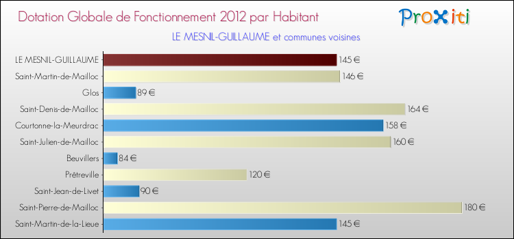 Montant des dotations globales de fonctionnement DGF par Habitant pour LE MESNIL-GUILLAUME et les communes proches Comparaison des des dotations globales de fonctionnement DGF par habitant pour LE MESNIL-GUILLAUME et les communes voisines