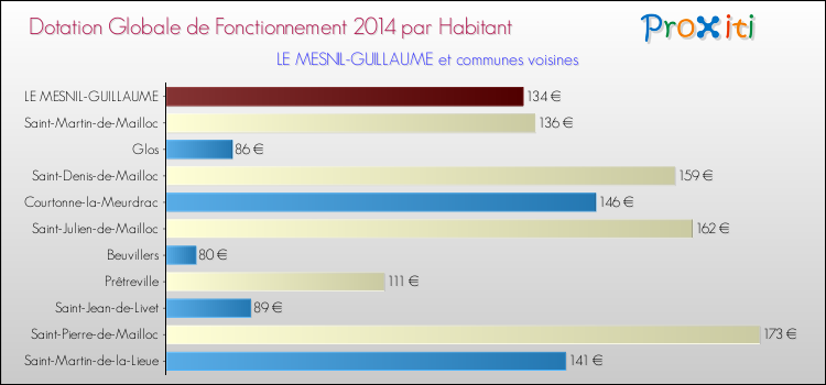 Montant des dotations globales de fonctionnement DGF par Habitant pour LE MESNIL-GUILLAUME et les communes proches en 2014. Comparaison des des dotations globales de fonctionnement DGF par habitant pour LE MESNIL-GUILLAUME et les communes voisines en 2014.