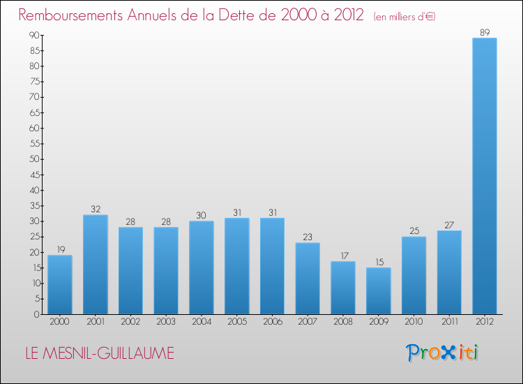 Evolution de l'annuité de la dette pour la commune de LE MESNIL-GUILLAUME de 2000 à 2012 Annuités de la dette pour LE MESNIL-GUILLAUME de 2000 à 2012