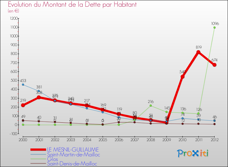 Evolution de la dette par habitant pour la commune de LE MESNIL-GUILLAUME et les communes proches de 2000 à 2012 Comparaison de la dette par habitant pour LE MESNIL-GUILLAUME et les communes voisines de 2000 à 2012