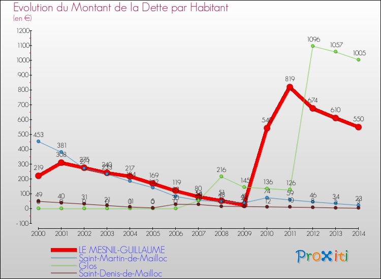 Evolution de la dette par habitant pour la commune de LE MESNIL-GUILLAUME et les communes proches de 2000 à 2014 Comparaison de la dette par habitant pour LE MESNIL-GUILLAUME et les communes voisines de 2000 à 2014