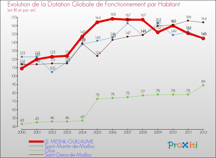 Evolution et montant de la dotation globale de fonctionnement par Habitant pour LE MESNIL-GUILLAUME et les communes proches Comparaison des dotations globales de fonctionnement par habitant pour LE MESNIL-GUILLAUME et les communes voisines