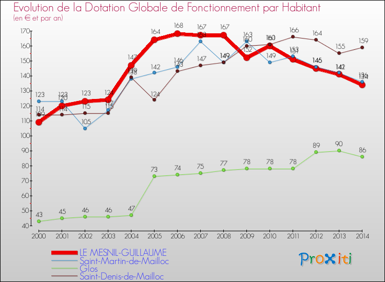 Evolution et montant de la dotation globale de fonctionnement par Habitant pour LE MESNIL-GUILLAUME et les communes proches de 2000 à 2014. Comparaison des dotations globales de fonctionnement par habitant pour LE MESNIL-GUILLAUME et les communes voisines de 2000 à 2014.