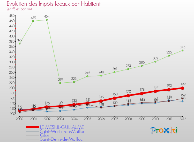 Evolution et montant des impôts locaux par Habitant pour LE MESNIL-GUILLAUME et les communes proches Comparaison des impôts locaux par habitant pour LE MESNIL-GUILLAUME et les communes voisines