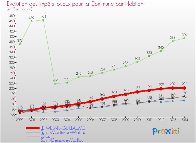 Evolution et montant des impôts locaux par Habitant pour LE MESNIL-GUILLAUME et les communes proches de 2000 à 2014 Comparaison des impôts locaux par habitant pour LE MESNIL-GUILLAUME et les communes voisines de 2000 à 2014