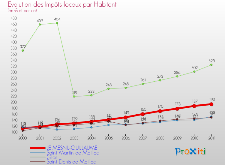 Evolution et montant des impôts locaux par Habitant pour LE MESNIL-GUILLAUME et les communes proches Comparaison des impôts locaux par habitant pour LE MESNIL-GUILLAUME et les communes voisines