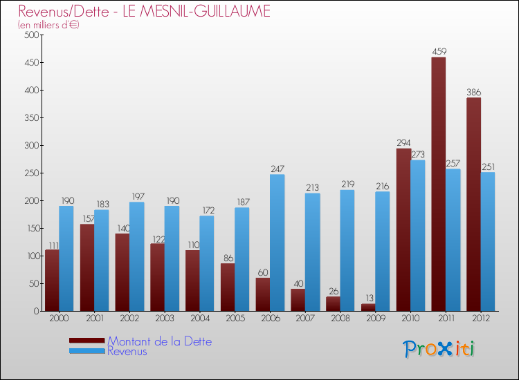 Evolution comparée de la dette et des revenus pour la commune de LE MESNIL-GUILLAUME de 2000 à 2012 Comparaison de la dette et des revenus pour LE MESNIL-GUILLAUME de 2000 à 2012