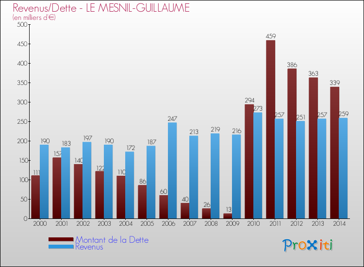 Evolution comparée de la dette et des revenus pour la commune de LE MESNIL-GUILLAUME de 2000 à 2014 Comparaison de la dette et des revenus pour LE MESNIL-GUILLAUME de 2000 à 2014