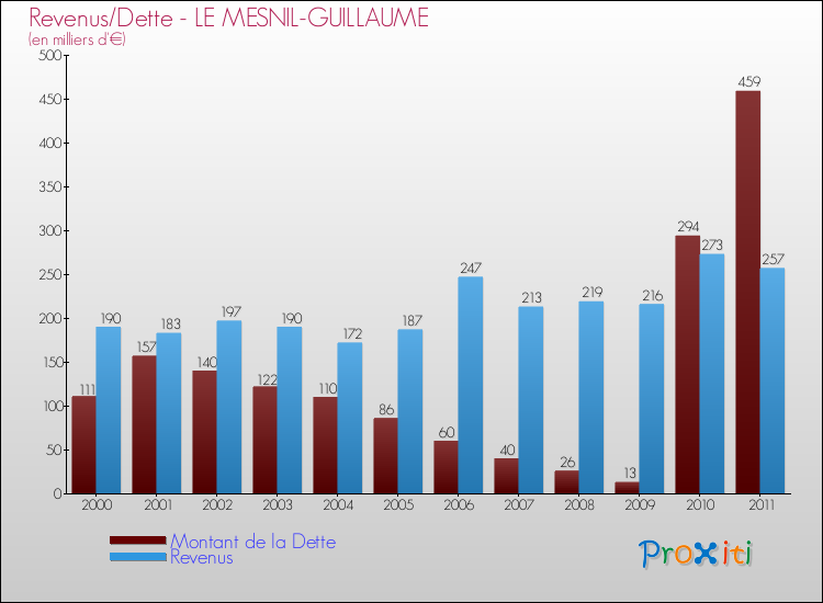 Evolution comparée de la dette et des revenus pour la commune de LE MESNIL-GUILLAUME de 2000 à 2011 Comparaison de la dette et des revenus pour LE MESNIL-GUILLAUME de 2000 à 2011