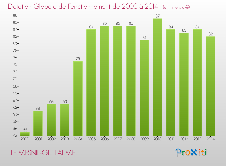 Evolution du montant de la Dotation Globale de Fonctionnement pour la commune de LE MESNIL-GUILLAUME de 2000 à 2014 Evolution du montant de la Dotation Globale de Fonctionnement pour LE MESNIL-GUILLAUME de 2000 à 2014