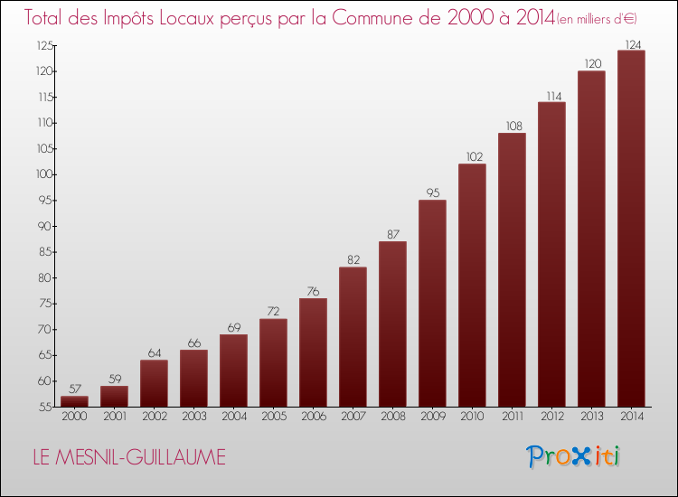 Evolution des Impôts Locaux pour la commune de LE MESNIL-GUILLAUME de 2000 à 2014 Evolution des Impôts Locaux pour LE MESNIL-GUILLAUME de 2000 à 2014