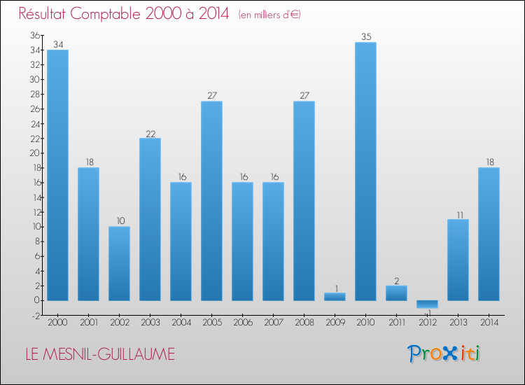 Evolution du résultat comptable pour la commune de LE MESNIL-GUILLAUME de 2000 à 2014 Evolution du résultat comptable pour LE MESNIL-GUILLAUME de 2000 à 2014