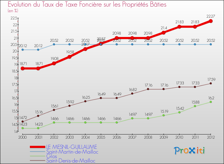 Evolution du taux de la taxe foncière sur le bati pour LE MESNIL-GUILLAUME et les communes proches de 2000 à 2012 Comparaison des taux de taxe foncière sur le bati pour LE MESNIL-GUILLAUME et les communes voisines de 2000 à 2012