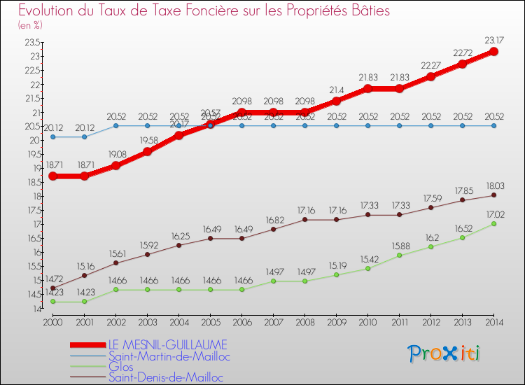 Evolution du taux de la taxe foncière sur le bati pour LE MESNIL-GUILLAUME et les communes proches de 2000 à 2014 Comparaison des taux de taxe foncière sur le bati pour LE MESNIL-GUILLAUME et les communes voisines de 2000 à 2014