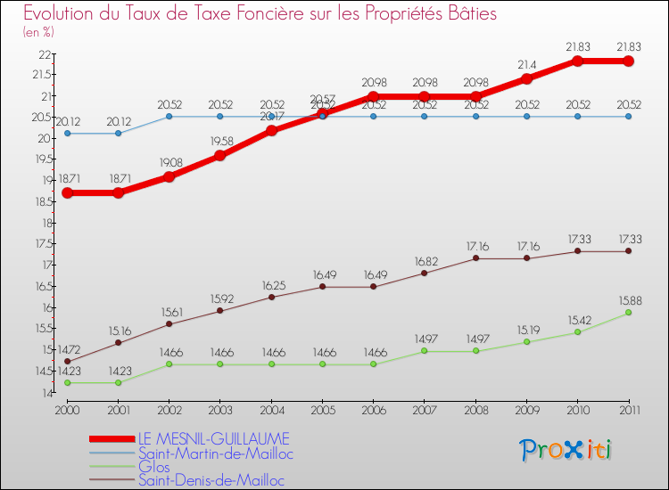 Evolution du taux de la taxe foncière sur le bati pour LE MESNIL-GUILLAUME et les communes proches Comparaison des taux de taxe foncière sur le bati pour LE MESNIL-GUILLAUME et les communes voisines