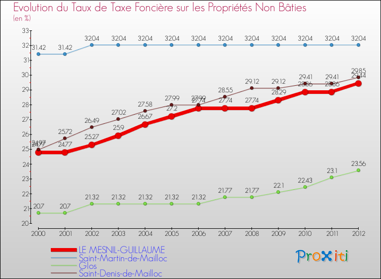Evolution du taux de la taxe foncière sur les immeubles et terrains non batis pour LE MESNIL-GUILLAUME et les communes proches de 2000 à 2012 Comparaison des taux de la taxe foncière sur les immeubles et terrains non batis pour LE MESNIL-GUILLAUME et les communes voisines de 2000 à 2012