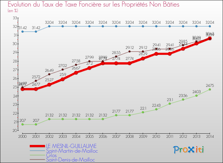 Evolution du taux de la taxe foncière sur les immeubles et terrains non batis pour LE MESNIL-GUILLAUME et les communes proches de 2000 à 2014 Comparaison des taux de la taxe foncière sur les immeubles et terrains non batis pour LE MESNIL-GUILLAUME et les communes voisines de 2000 à 2014