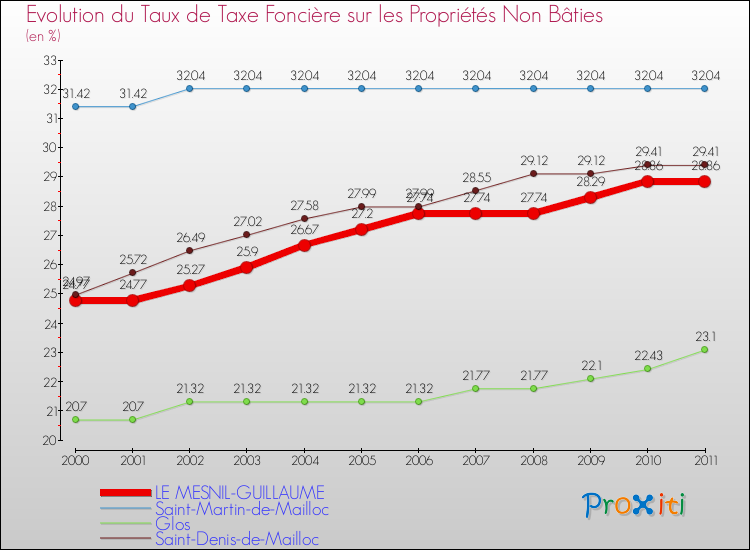 Evolution du taux de la taxe foncière sur les immeubles et terrains non batis pour LE MESNIL-GUILLAUME et les communes proches Comparaison des taux de la taxe foncière sur les immeubles et terrains non batis pour LE MESNIL-GUILLAUME et les communes voisines
