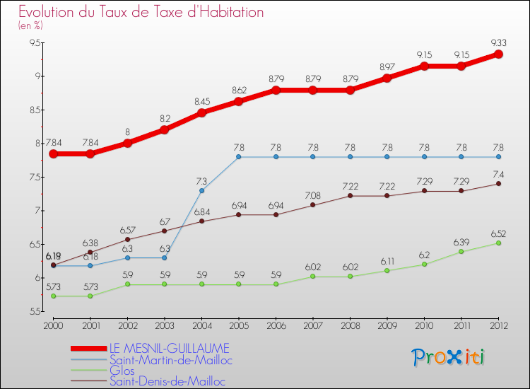 Evolution du taux de la taxe d'habitation pour LE MESNIL-GUILLAUME et les communes proches Comparaison des taux de la taxe d'habitation pour LE MESNIL-GUILLAUME et les communes voisines