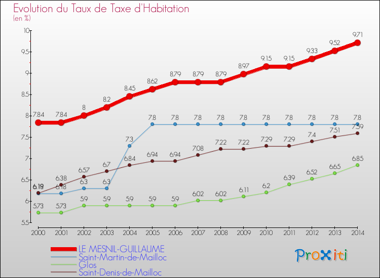 Evolution du taux de la taxe d'habitation pour LE MESNIL-GUILLAUME et les communes proches de 2000 à 2014 Comparaison des taux de la taxe d'habitation pour LE MESNIL-GUILLAUME et les communes voisines de 2000 à 2014