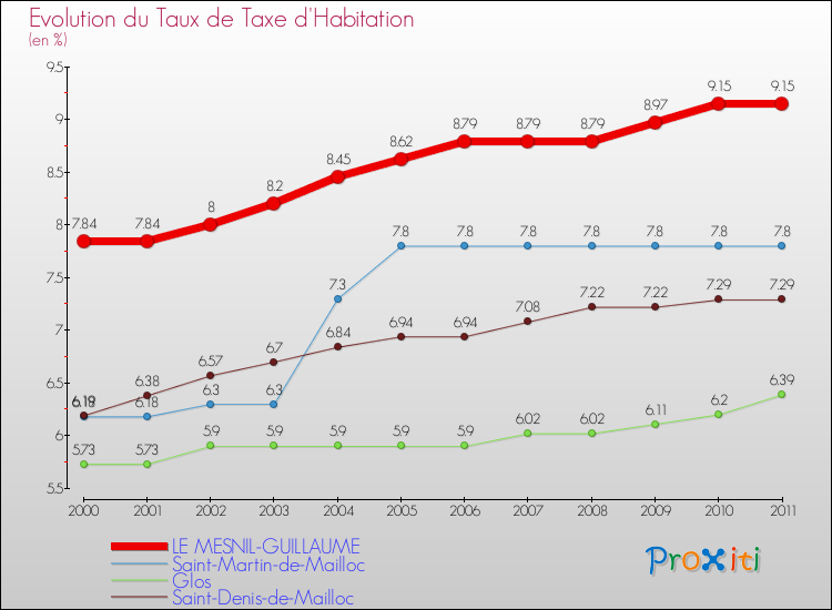 Evolution du taux de la taxe d'habitation pour LE MESNIL-GUILLAUME et les communes proches Comparaison des taux de la taxe d'habitation pour LE MESNIL-GUILLAUME et les communes voisines