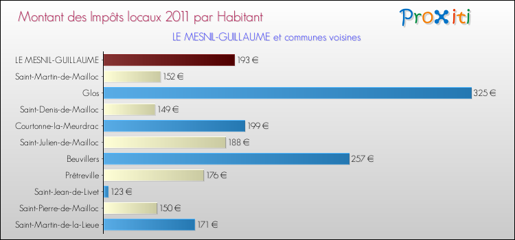 Montant des impôts locaux par Habitant pour LE MESNIL-GUILLAUME et les communes proches Comparaison des impôts locaux par habitant pour LE MESNIL-GUILLAUME et les communes voisines